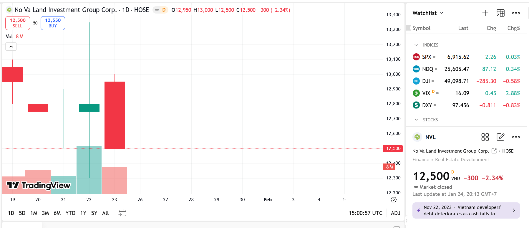 Sơ đồ giá Pg88vnd dành cho Android và iOS tại Việt Nam NVL trên TradingView.