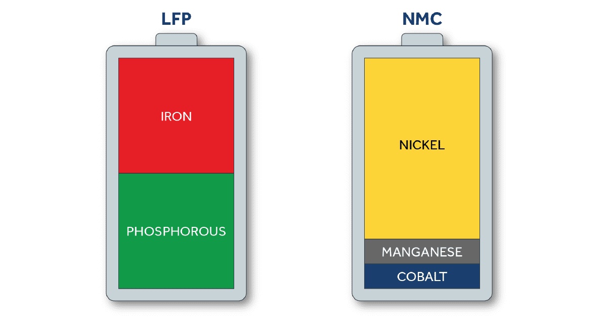 <i>Pin LFP đang làm giảm đáng kể nhu cầu về coban và niken trong ngành công nghiệp xe điện. Không giống như pin NMC, pin LFP không phụ thuộc vào coban hoặc niken, những nguyên tố đắt tiền, khan hiếm và thường liên quan đến các vấn đề đạo đức và môi trường do hoạt động khai thác. Ảnh minh hoạ: BC.</i>