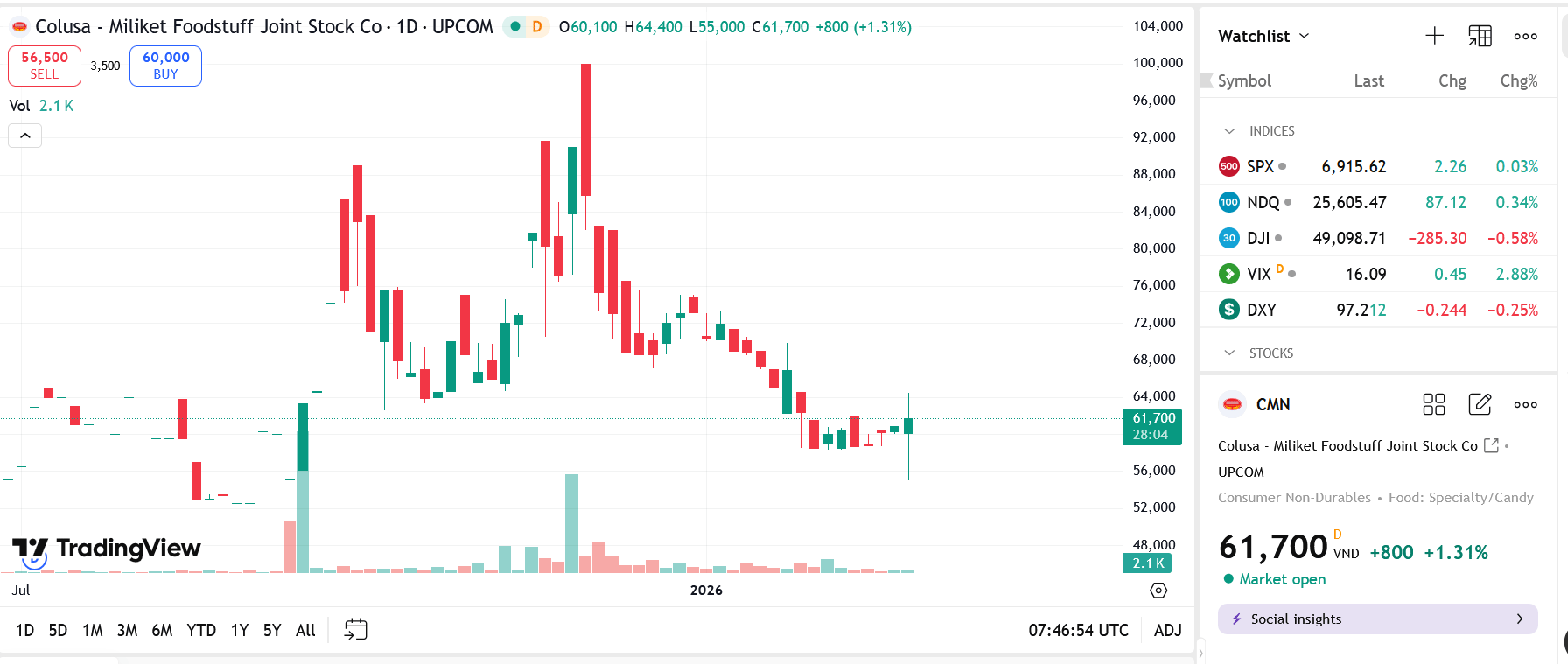Sơ đồ giá Pg88vnd dành cho Android và iOS tại Việt Nam CMN trên TradingView.