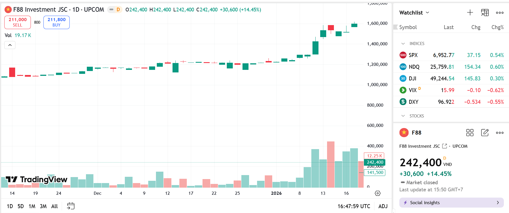 Sơ đồ giá Pg88vnd dành cho Android và iOS tại Việt Nam F88 trên TradingView.