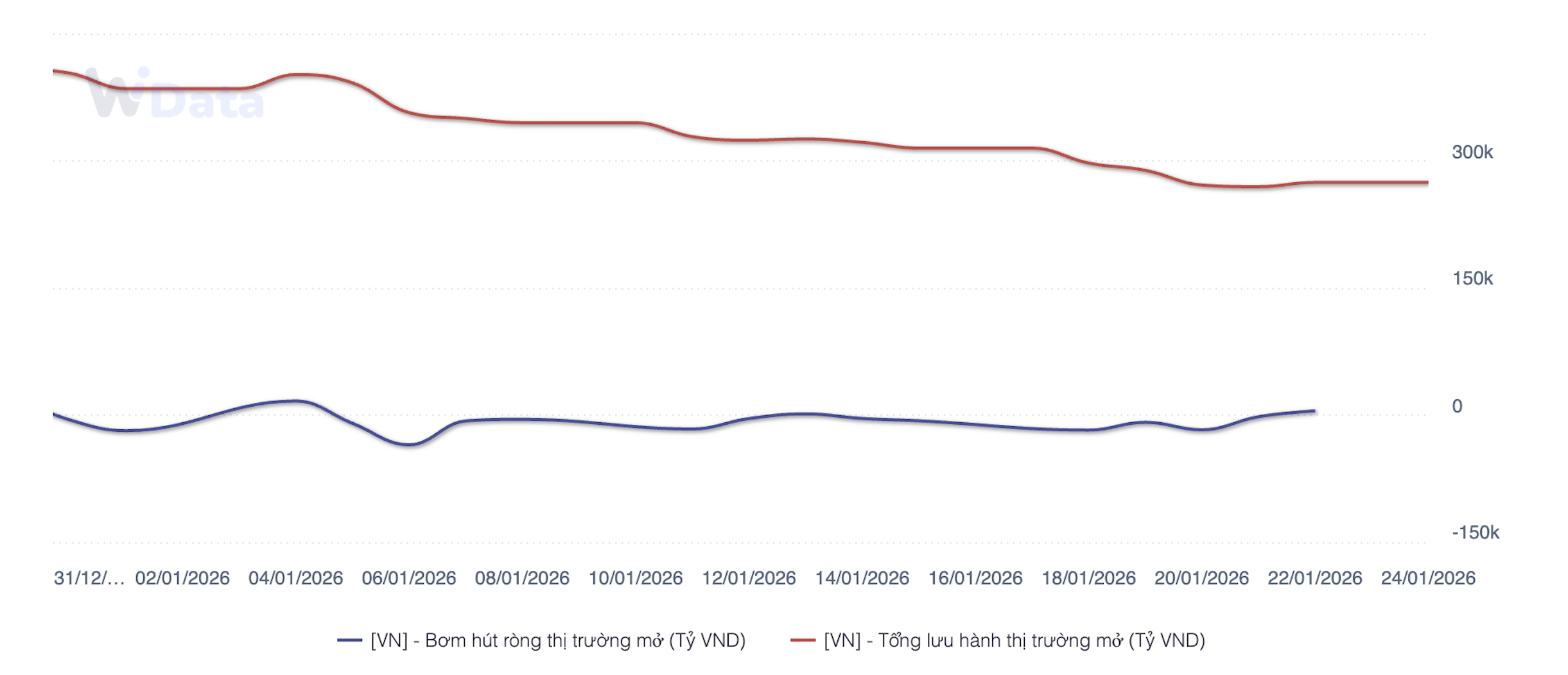 88PG88 ưu đãi hấp dẫn mỗi ngày Nhà nước chủ yếu hút ròng trong 3 tuần đầu năm 2026 (Nguồn: SBV, WiGroup)