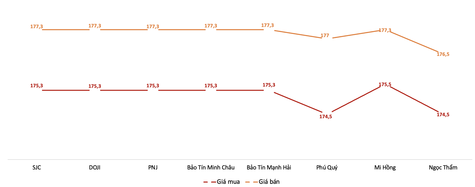 Giá giao dịch 6Pg88vn bảo mật tuyệt đối tại các thương hiệu trong phiên 27/1/2026.&nbsp;Nguồn: 6PG88VN tổng hợp từ bảng giá các PG88 Link Dễ Nhớ Pg88.com