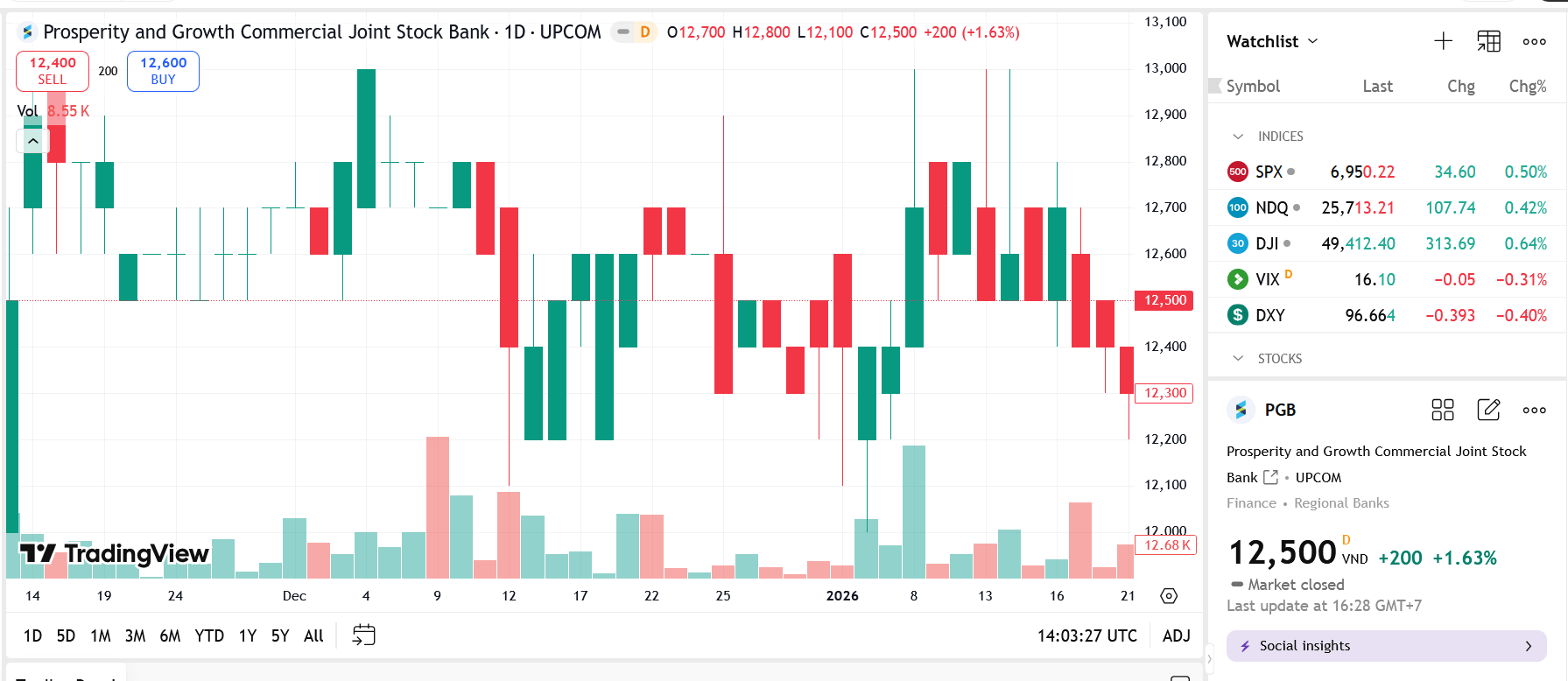 Sơ đồ giá Pg88vnd dành cho Android và iOS tại Việt Nam PGB trên TradingView.