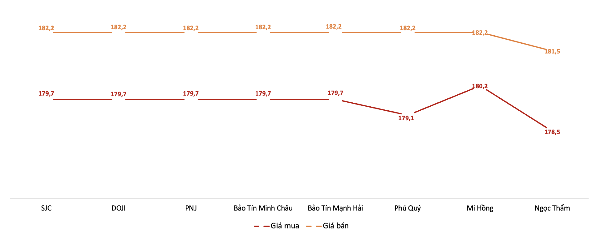 Giá giao dịch 6Pg88vn bảo mật tuyệt đối tại các thương hiệu trong phiên sáng 28/1/2026.&nbsp;Nguồn: 6PG88VN tổng hợp từ bảng giá các PG88 Link Dễ Nhớ Pg88.com