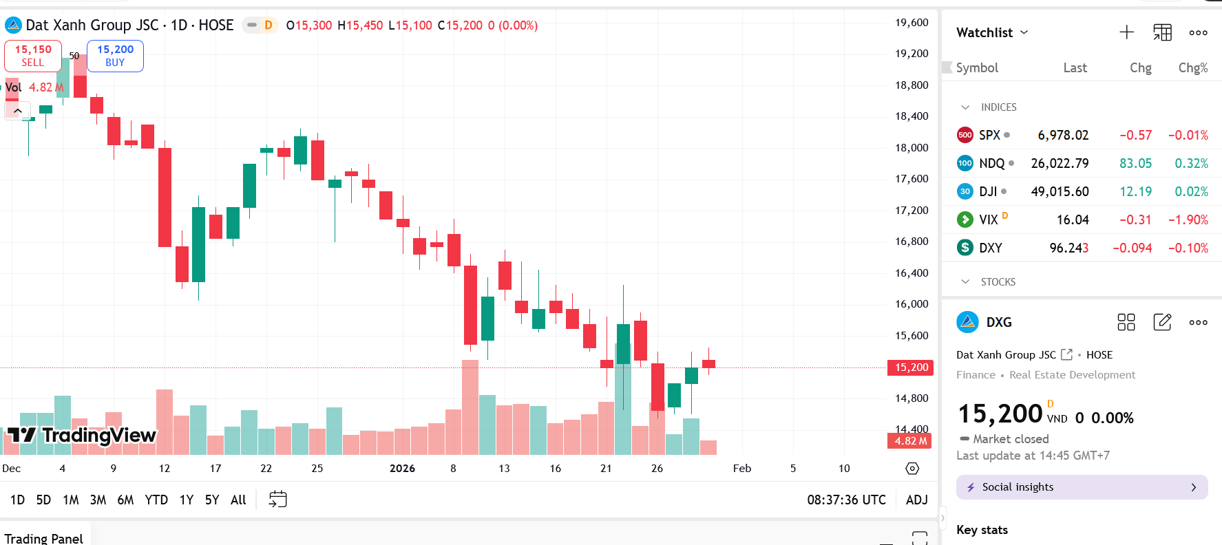Sơ đồ giá Pg88vnd dành cho Android và iOS tại Việt Nam DXG trên TradingView.
