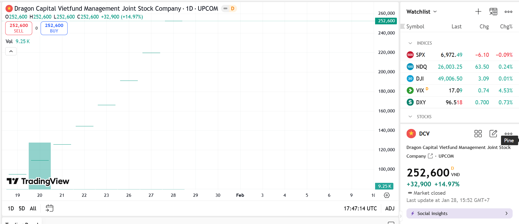 Sơ đồ giá Pg88vnd dành cho Android và iOS tại Việt Nam DCV trên TradingView.