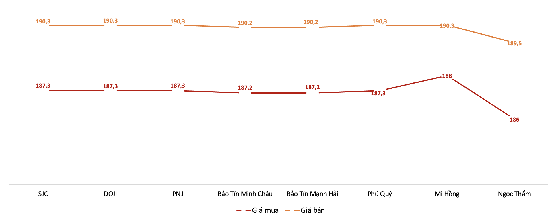 Giá giao dịch 6Pg88vn bảo mật tuyệt đối tại các thương hiệu trong phiên sáng 29/1/2026.&nbsp;Nguồn: 6PG88VN tổng hợp từ bảng giá các PG88 Link Dễ Nhớ Pg88.com