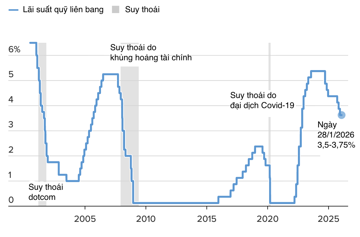 Nguồn: Fed/CNBC.