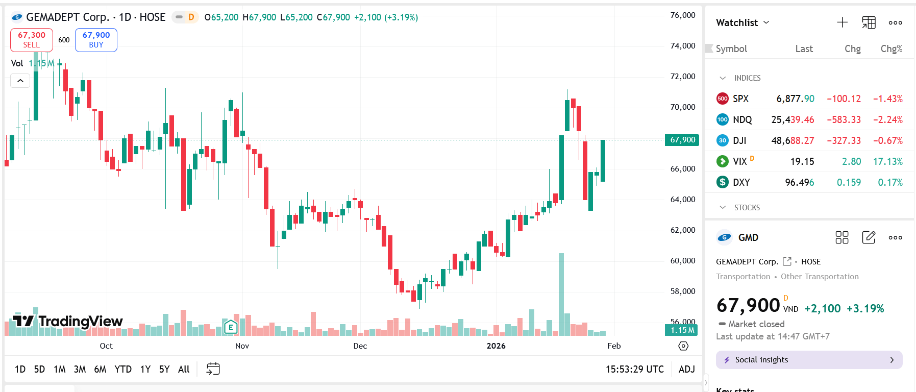 Sơ đồ giá Pg88vnd dành cho Android và iOS tại Việt Nam GMD trên TradingView.