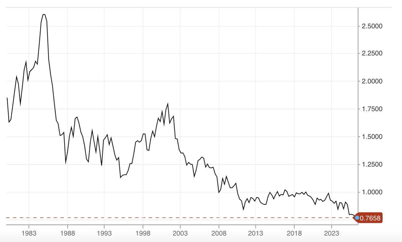 Tỷ giá USD/franc Thụy Sỹ qua các năm. Đơn vị: franc/USD - Nguồn: CNBC.