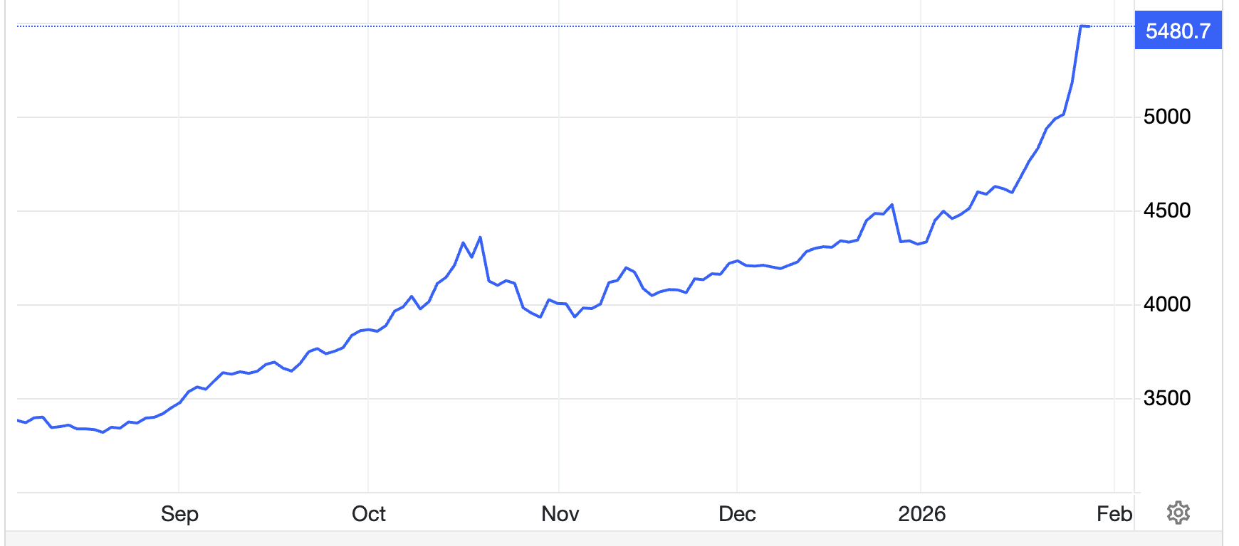Diễn biến giá vàng thế giới 6 tháng qua. Đơn vị: USD/oz - Nguồn: Trading Economics.