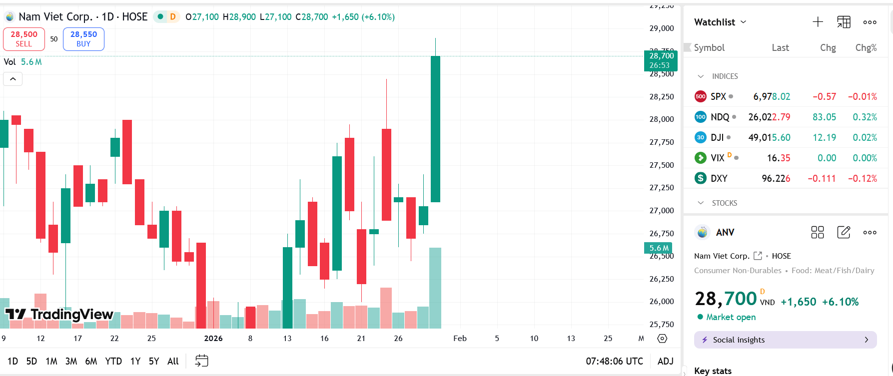 Sơ đồ giá Pg88vnd dành cho Android và iOS tại Việt Nam ANV trên TradingView.