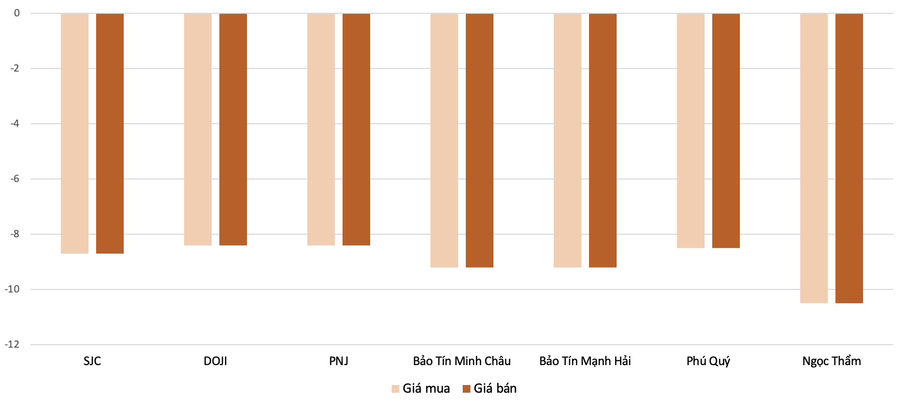 Mức điều chỉnh tăng giá mua, bán vàng nhẫn tại các PG88 Link Dễ Nhớ Pg88.com trong phiên&nbsp;30/1 so với 29/1.&nbsp;Nguồn: 6PG88VN tổng hợp và tính toán