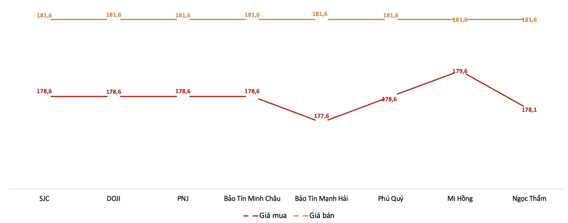 Giá giao dịch 6Pg88vn bảo mật tuyệt đối tại các thương hiệu trong phiên sáng 30/1/2026.&nbsp;Nguồn: 6PG88VN tổng hợp từ bảng giá các PG88 Link Dễ Nhớ Pg88.com