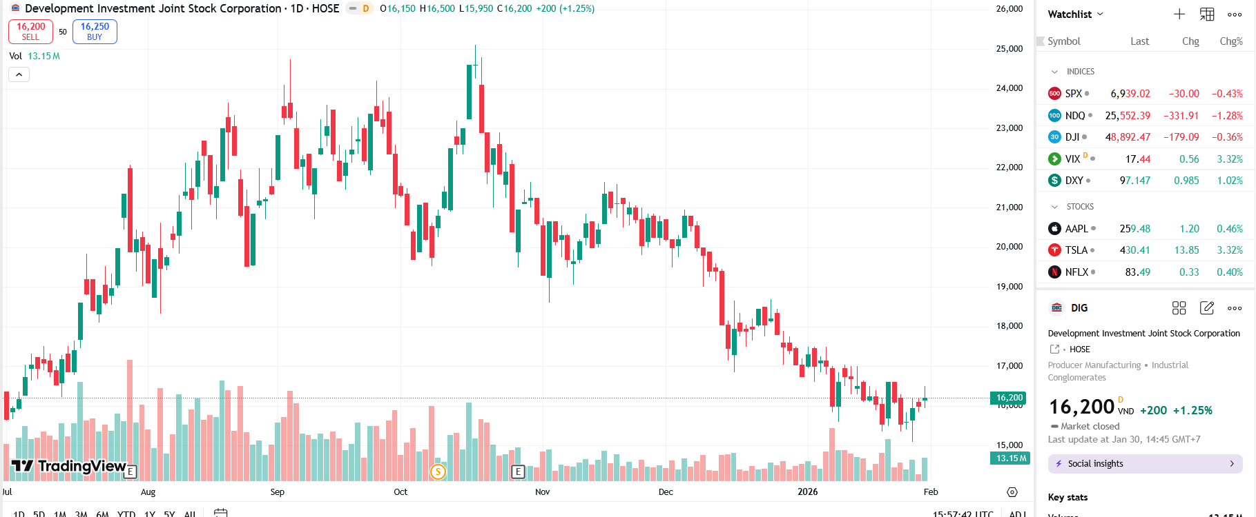 Sơ đồ giá Pg88vnd dành cho Android và iOS tại Việt Nam DIG trên TradingView.