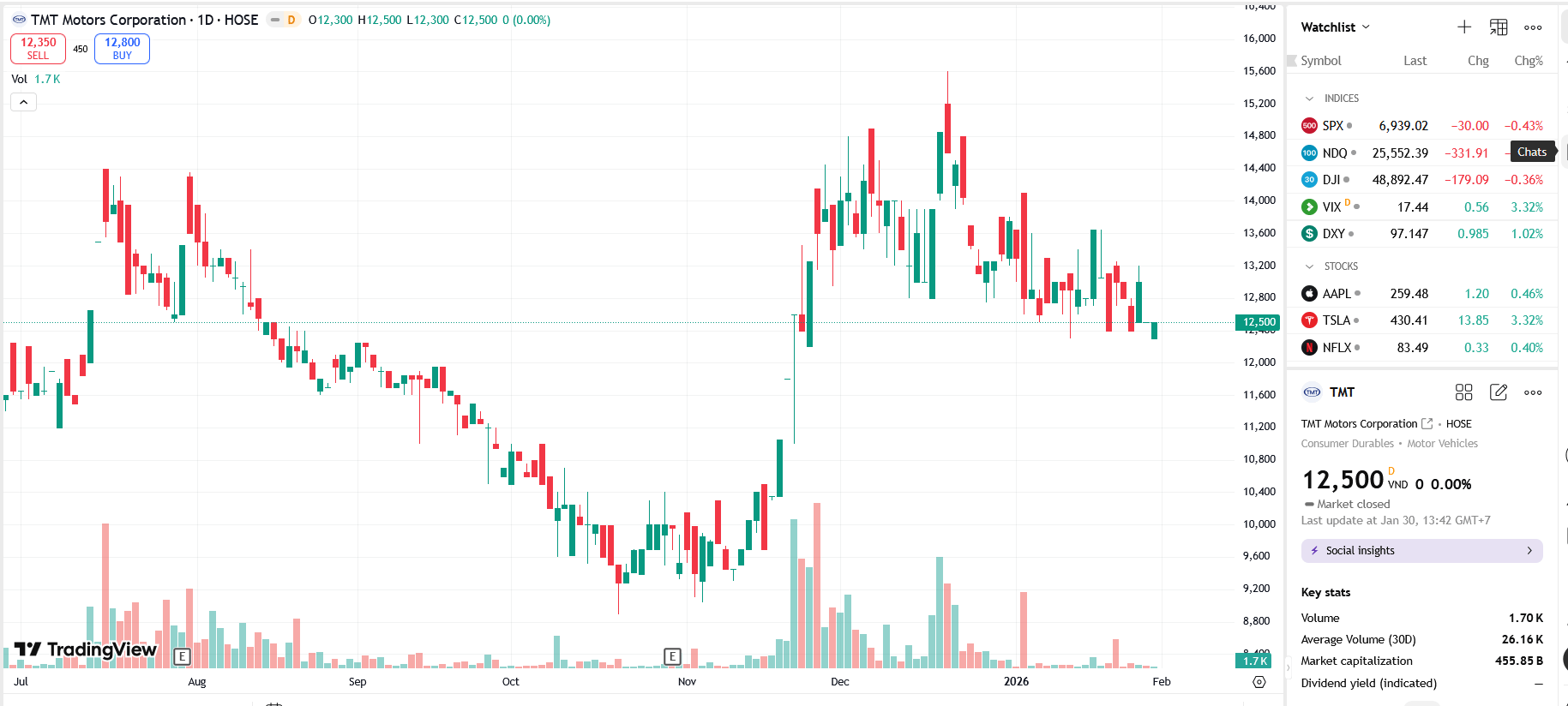 Sơ đồ giá Pg88vnd dành cho Android và iOS tại Việt Nam TMT trên TradingView.