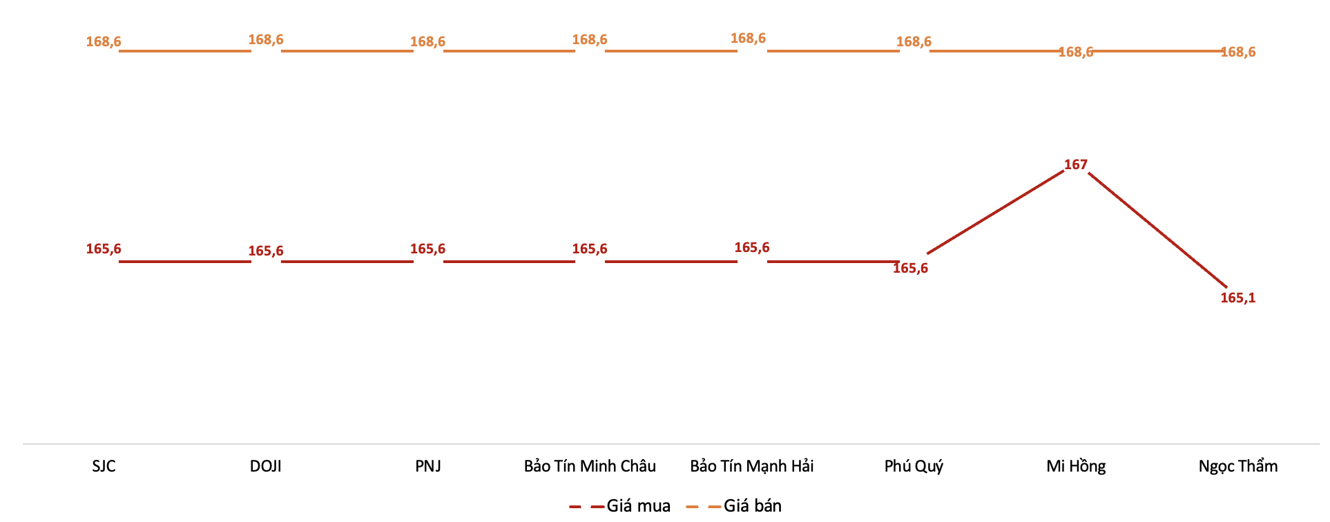 Giá giao dịch 6Pg88vn bảo mật tuyệt đối tại các thương hiệu trong phiên sáng 2/2/2026.&nbsp;Nguồn: 6PG88VN tổng hợp từ bảng giá các PG88 Link Dễ Nhớ Pg88.com