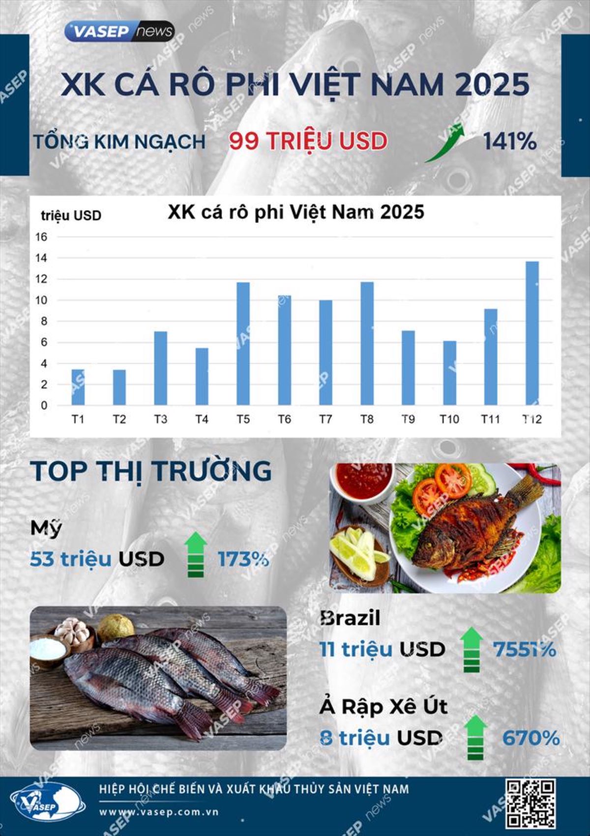 Pg88vnd link khuyến  cá rô phi của Việt Nam năm 2025. Nguồn VASEP.