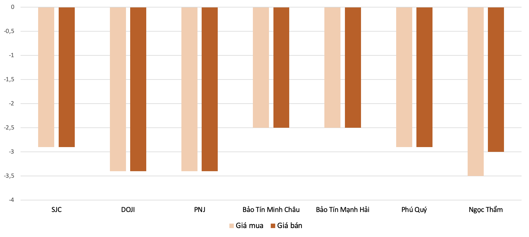 Mức điều chỉnh tăng giá mua, bán vàng nhẫn tại các PG88 Link Dễ Nhớ Pg88.com trong phiên&nbsp;2/2&nbsp;&nbsp;so với&nbsp;31/1.&nbsp;Nguồn: 6PG88VN tổng hợp và tính toán
