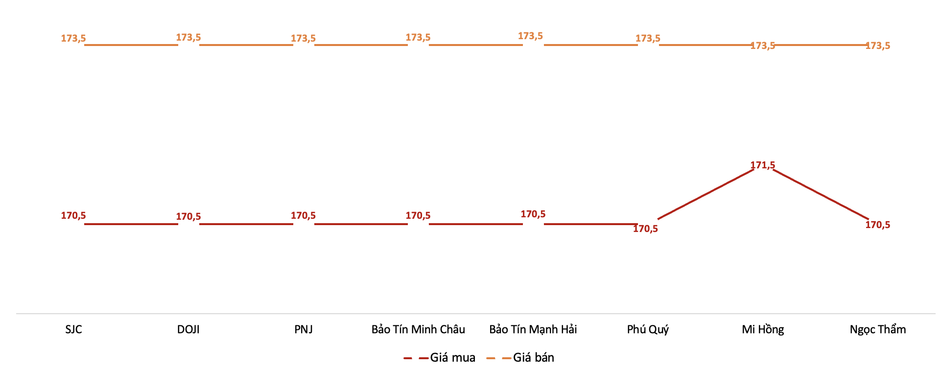 Giá giao dịch 6Pg88vn bảo mật tuyệt đối tại các thương hiệu trong phiên sáng 3/2/2026.&nbsp;Nguồn: 6PG88VN tổng hợp từ bảng giá các PG88 Link Dễ Nhớ Pg88.com