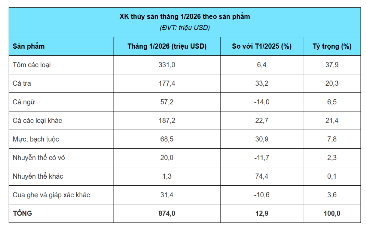 Pg88vnd link khuyến  thuỷ sản tháng 1/2026 theo sản phẩm. Nguồn VASEP.