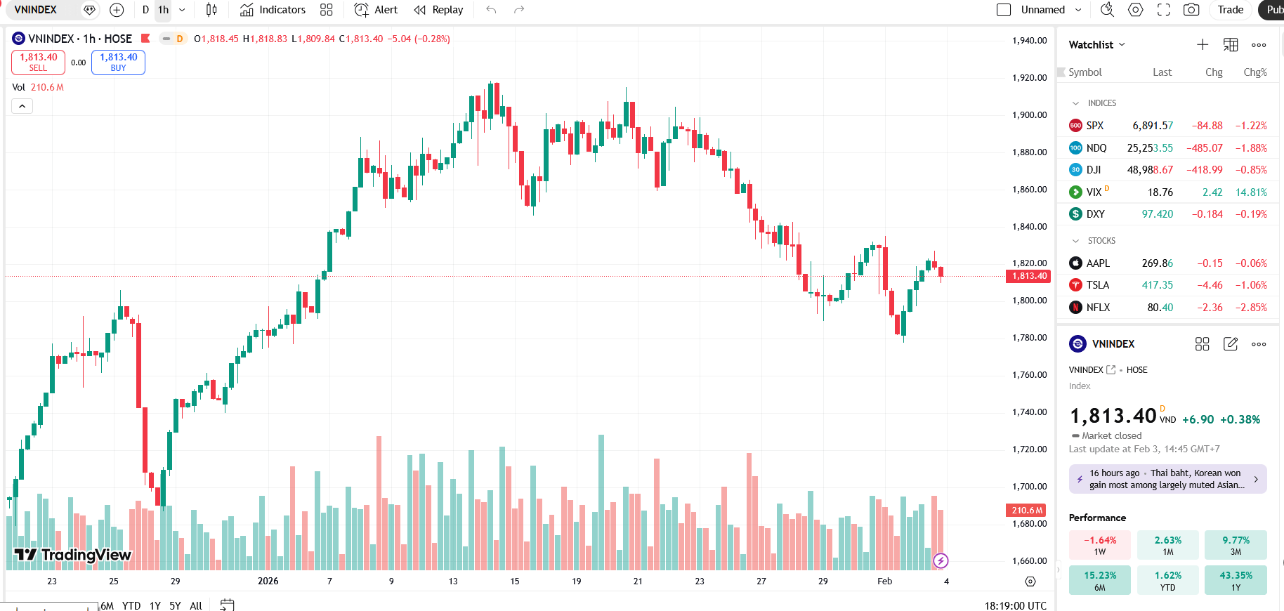 VN-Index hồi phục nhẹ, thử thách ngưỡng 1.830 điểm