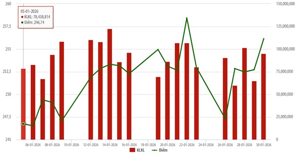 Thanh khoản HNX tháng 1/2026 tăng 31,41%, nhà Pg88vn Trang Chủ Chính Thức nước ngoại bán ròng