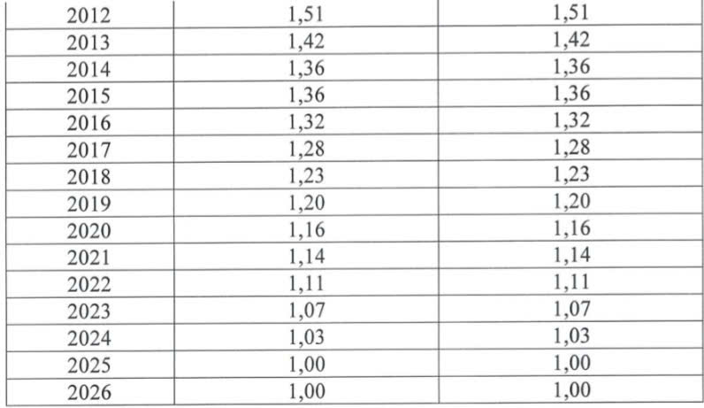 Bảng hệ số điều chỉnh tiền lương, thu nhập tháng đã đóng bảo hiểm PG88 nổ hũ để thực hiện giải quyết và điều chỉnh mức hưởng các chế độ bảo hiểm PG88 nổ hũ.