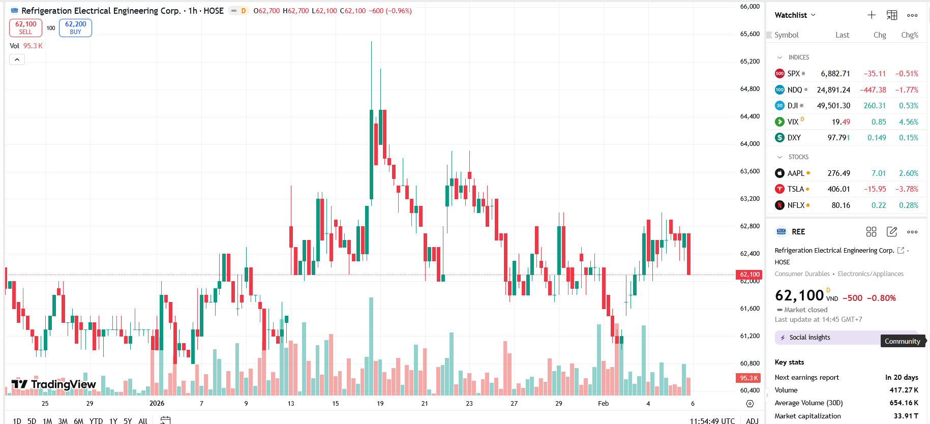 Sơ đồ giá Pg88vnd dành cho Android và iOS tại Việt Nam REE trên TradingView.