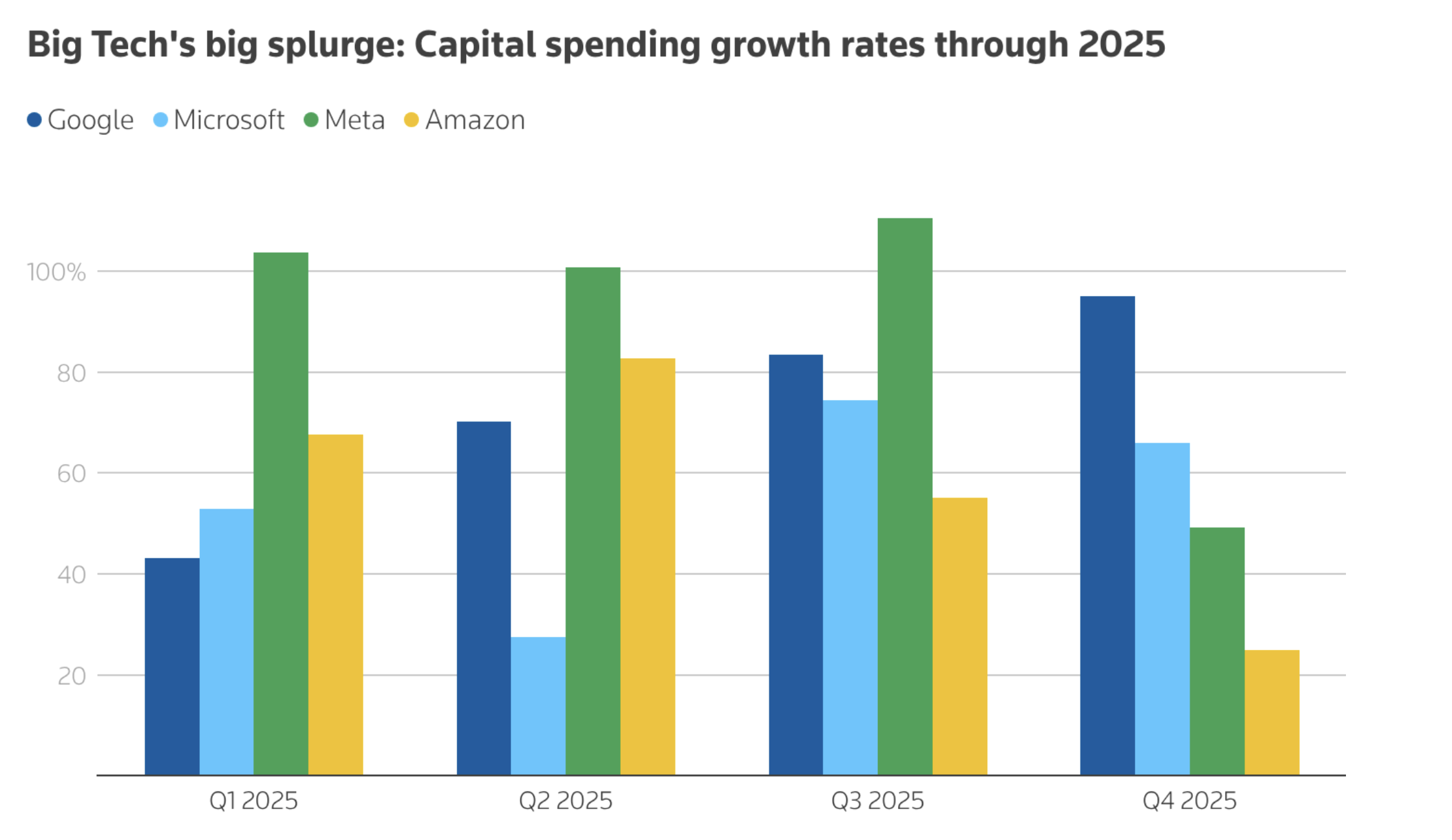Tăng trưởng chi tiêu trong năm 2025 của các ông lớn công nghệ - Nguồn: LSEG.&nbsp;
