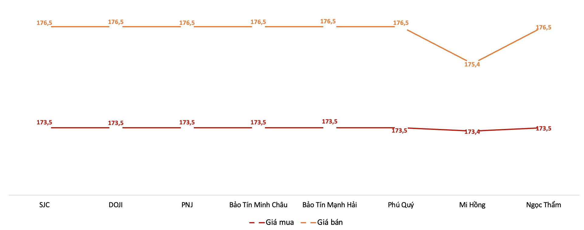 Giá giao dịch 6Pg88vn bảo mật tuyệt đối tại các thương hiệu trong phiên 6/2/2026.&nbsp;Nguồn: 6PG88VN tổng hợp từ bảng giá các PG88 Link Dễ Nhớ Pg88.com