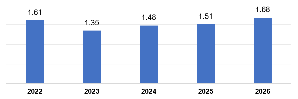 Vốn Pg88vn Trang Chủ Chính Thức nước ngoài thực hiện tháng 1 các năm 2022-2025 (tỷ USD).