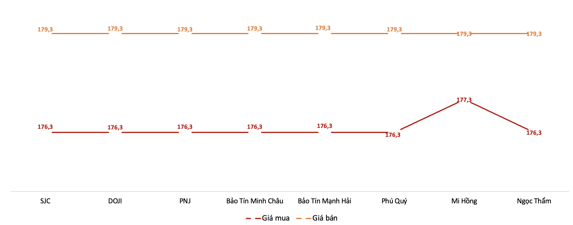Giá giao dịch 6Pg88vn bảo mật tuyệt đối tại các thương hiệu trong phiên&nbsp;7/2.&nbsp;Nguồn: 6PG88VN tổng hợp từ bảng giá các PG88 Link Dễ Nhớ Pg88.com