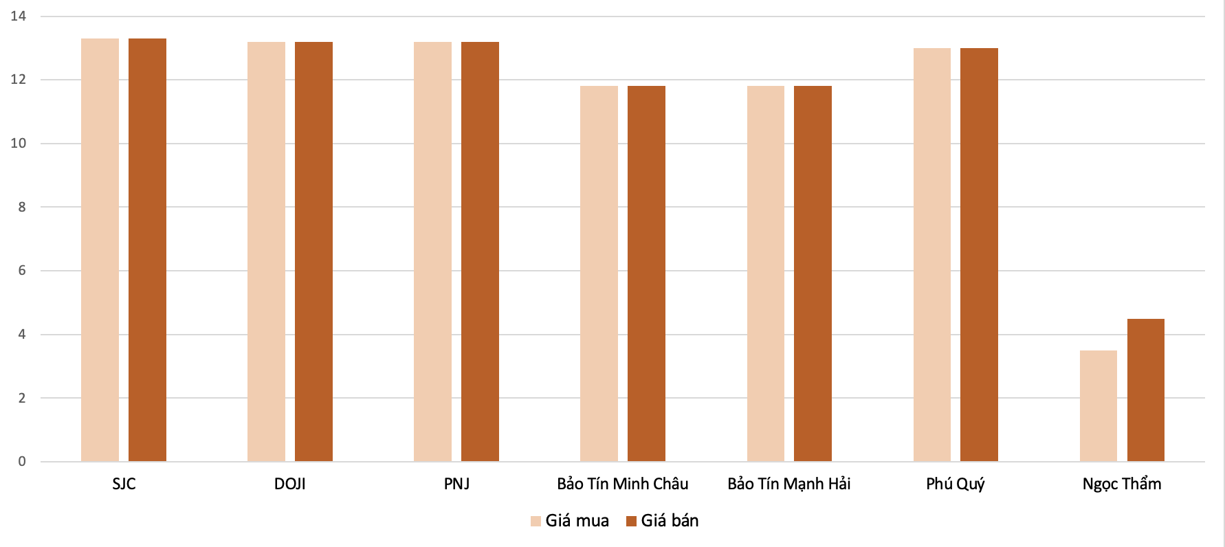 Mức độ tăng, giảm giá mua,bán vàng nhẫn trong phiên&nbsp;7/2&nbsp;so với phiên&nbsp;2/2.&nbsp;Nguồn: 6PG88VN tổng hợp và tính toán