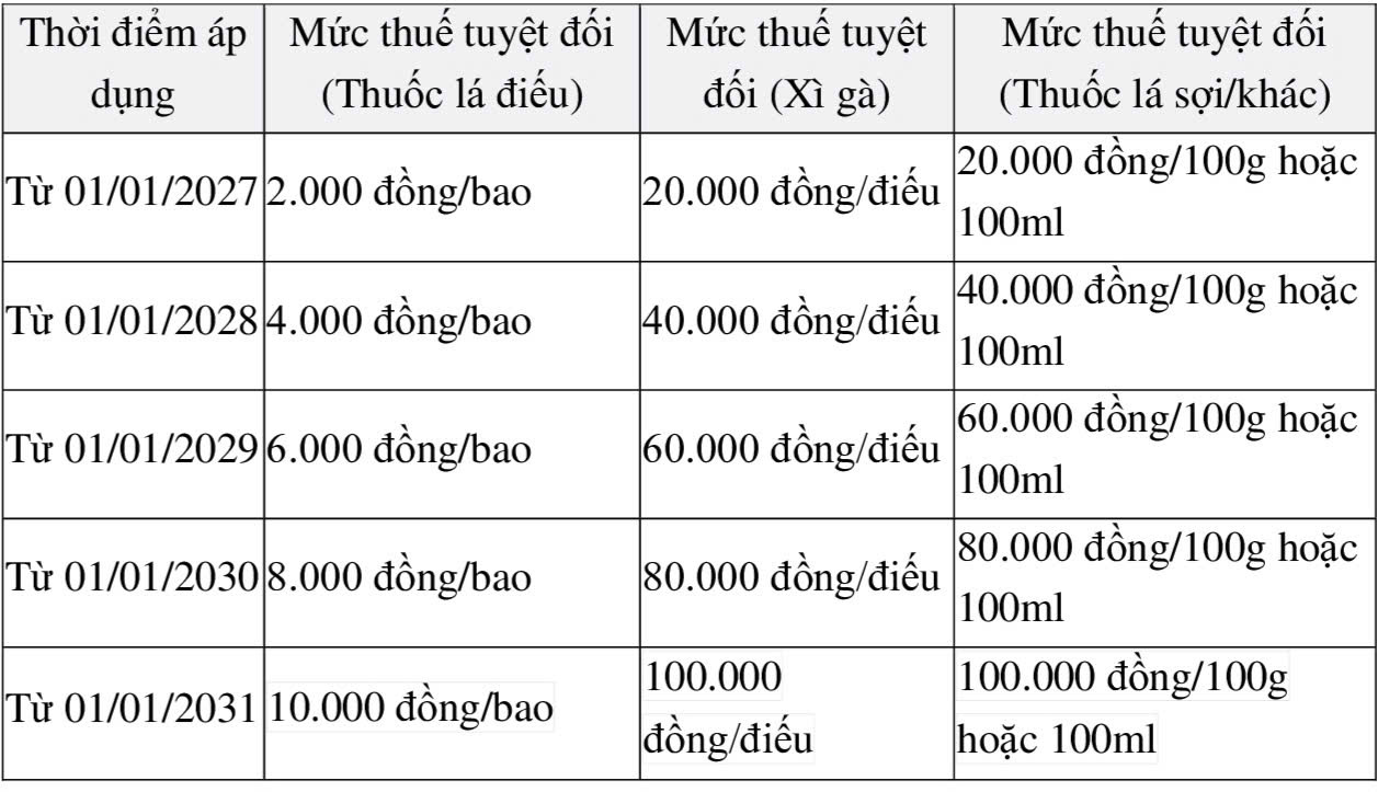 Lộ trình tăng thuế thuốc lá.&nbsp;