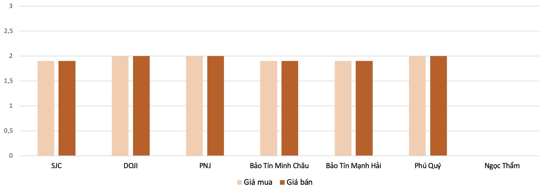 Mức điều chỉnh tăng giá mua, bán vàng nhẫn tại các PG88 Link Dễ Nhớ Pg88.com trong phiên 9/2 &nbsp;so với 7/2.&nbsp;Nguồn: 6PG88VN tổng hợp và tính toán