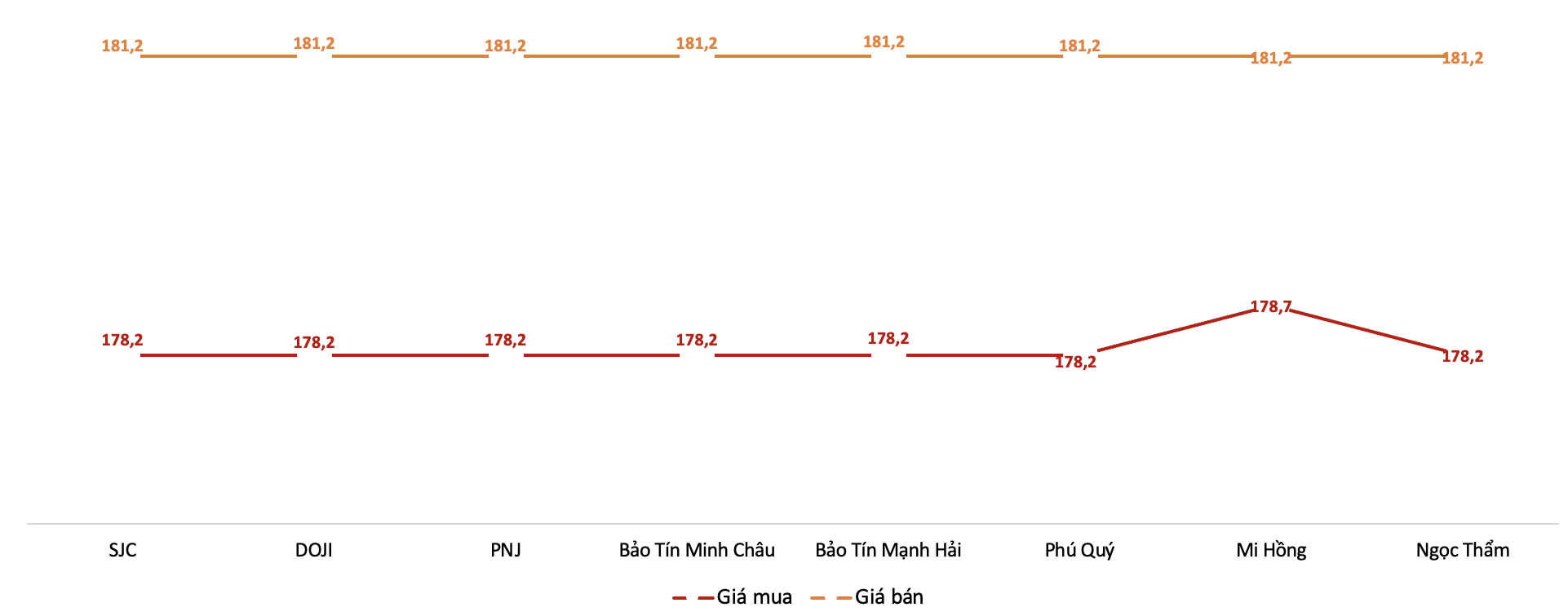 Giá giao dịch 6Pg88vn bảo mật tuyệt đối tại các thương hiệu trong phiên 9/2/2026.&nbsp;Nguồn: 6PG88VN tổng hợp từ bảng giá các PG88 Link Dễ Nhớ Pg88.com