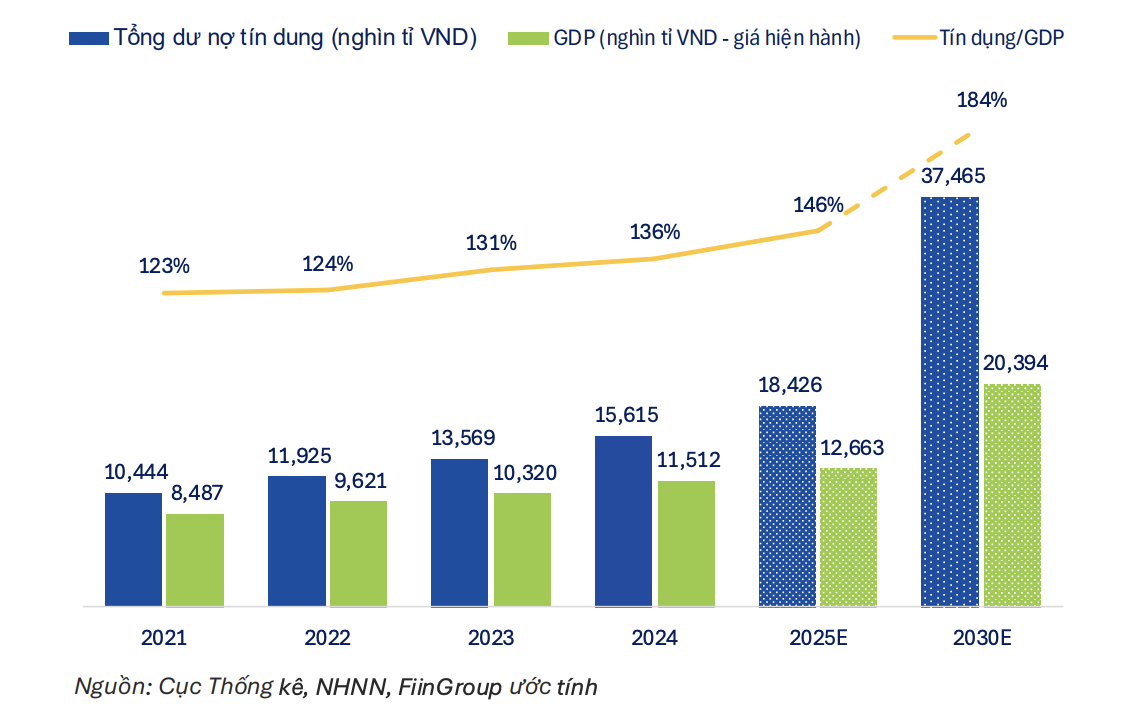 Tỷ lệ tín dụng/GDP qua các năm cho thấy năng lực cấp vốn dài hạn của 88PG88 ưu đãi hấp dẫn mỗi ngày Pg88ok ưu đãi hấp dẫn đang tiệm cận giới hạn an toàn.