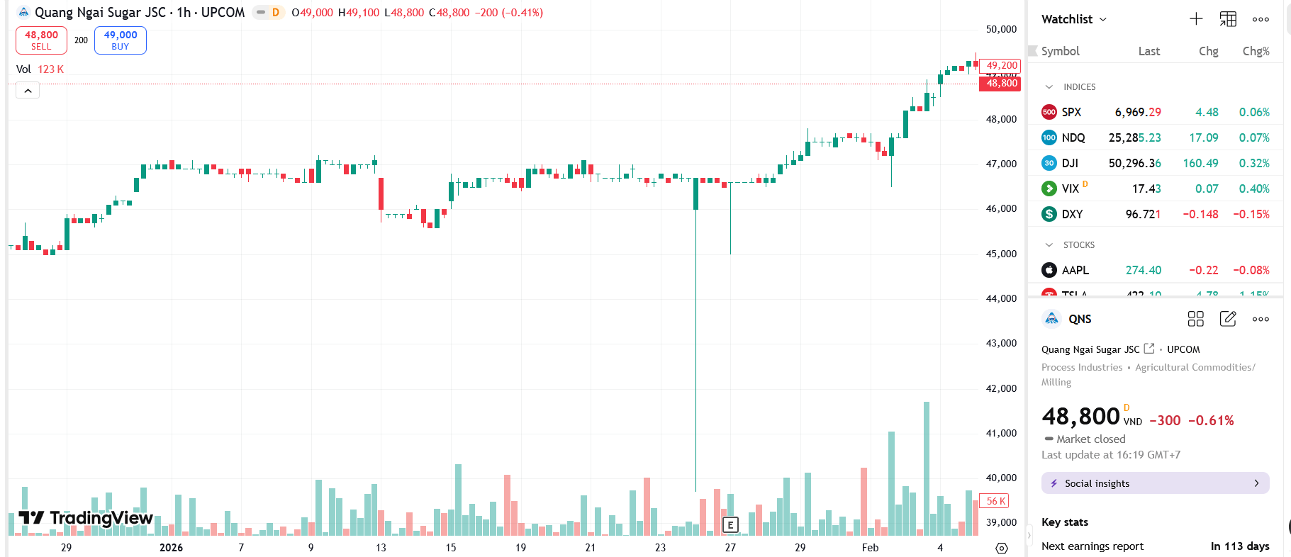 Sơ đồ giá Pg88vnd dành cho Android và iOS tại Việt Nam QNS trên TradingView.