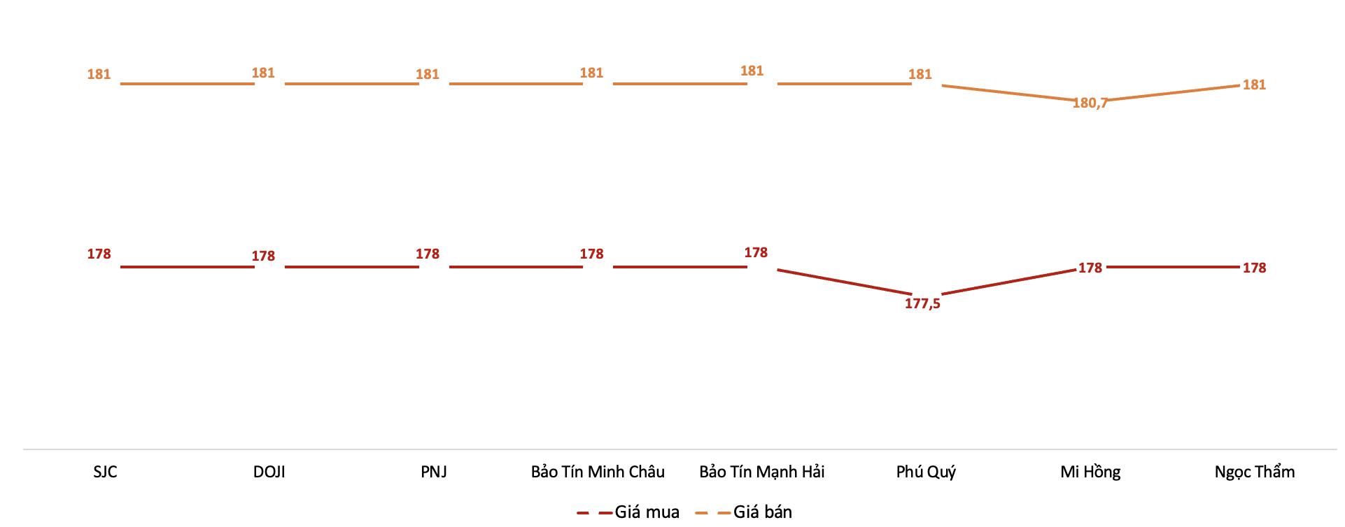 Giá giao dịch 6Pg88vn bảo mật tuyệt đối tại các thương hiệu trong phiên 10/2/2026.&nbsp;Nguồn: 6PG88VN tổng hợp từ bảng giá các PG88 Link Dễ Nhớ Pg88.com