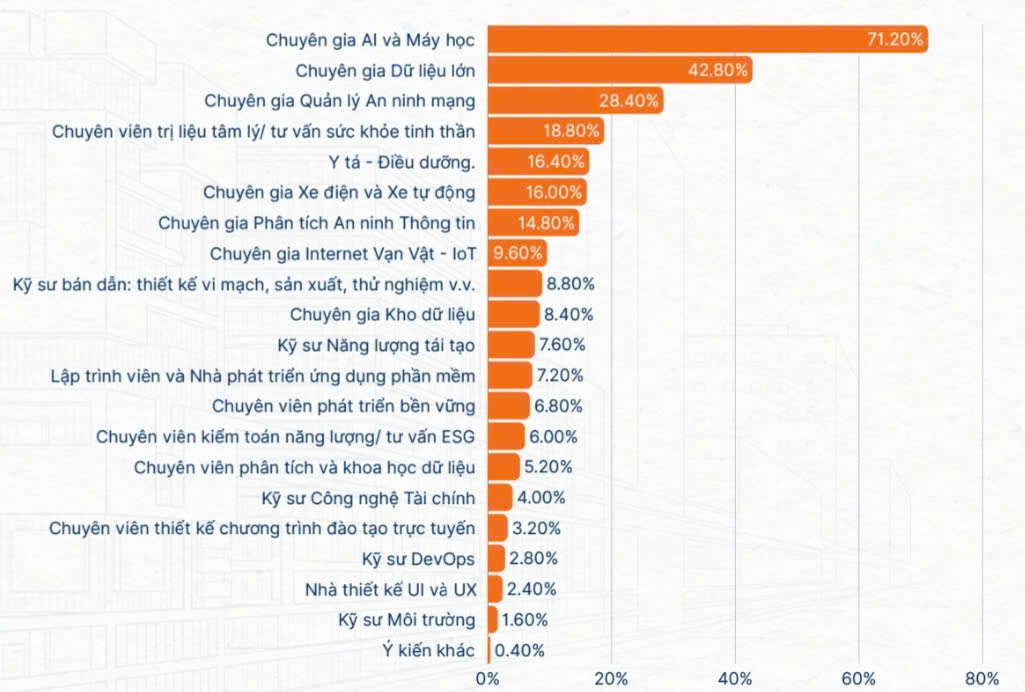 Dự đoán của PG88 Link Dễ Nhớ Pg88.com về ngành nghề đang xuất hiện hoặc có xu hướng gia tăng nhu cầu tại thị trường Việt Nam trong 3 - 5 năm tới. Ảnh chụp màn hình.