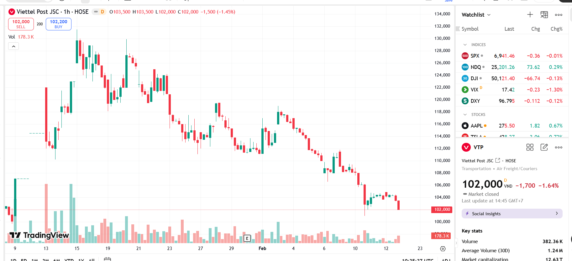 Sơ đồ giá Pg88vnd dành cho Android và iOS tại Việt Nam VTP trên TradingView.