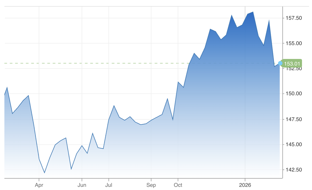 Diễn biến tỷ giá USD/yên trong 1 năm trở lại đây. Đơn vị: yên/USD -&nbsp; Nguồn: CNBC.