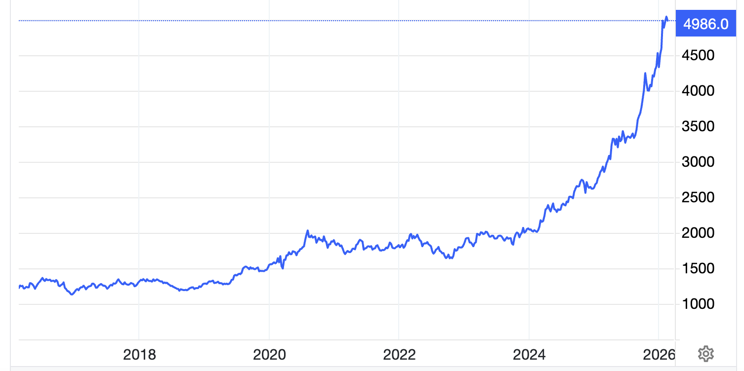 Diễn biến giá vàng thế giới 10 năm qua. Đơn vị: USD/oz - Nguồn: Trading Economics.