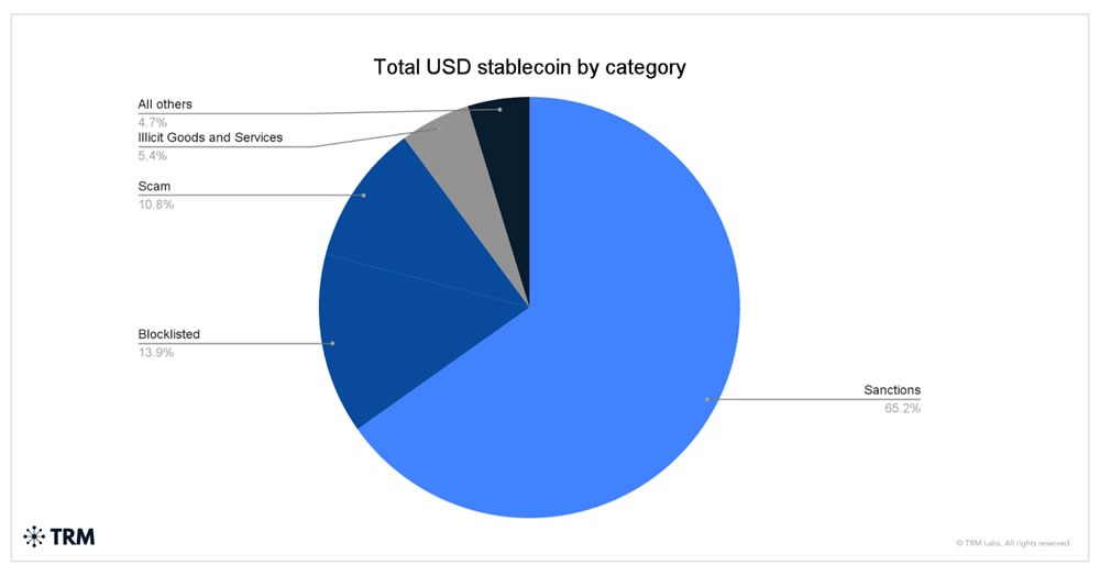 Trốn tránh các lệnh trừng phạt chiếm phần lớn việc sử dụng stablecoin bất hợp pháp - Nguồn:TRM Labs.&nbsp;<br>