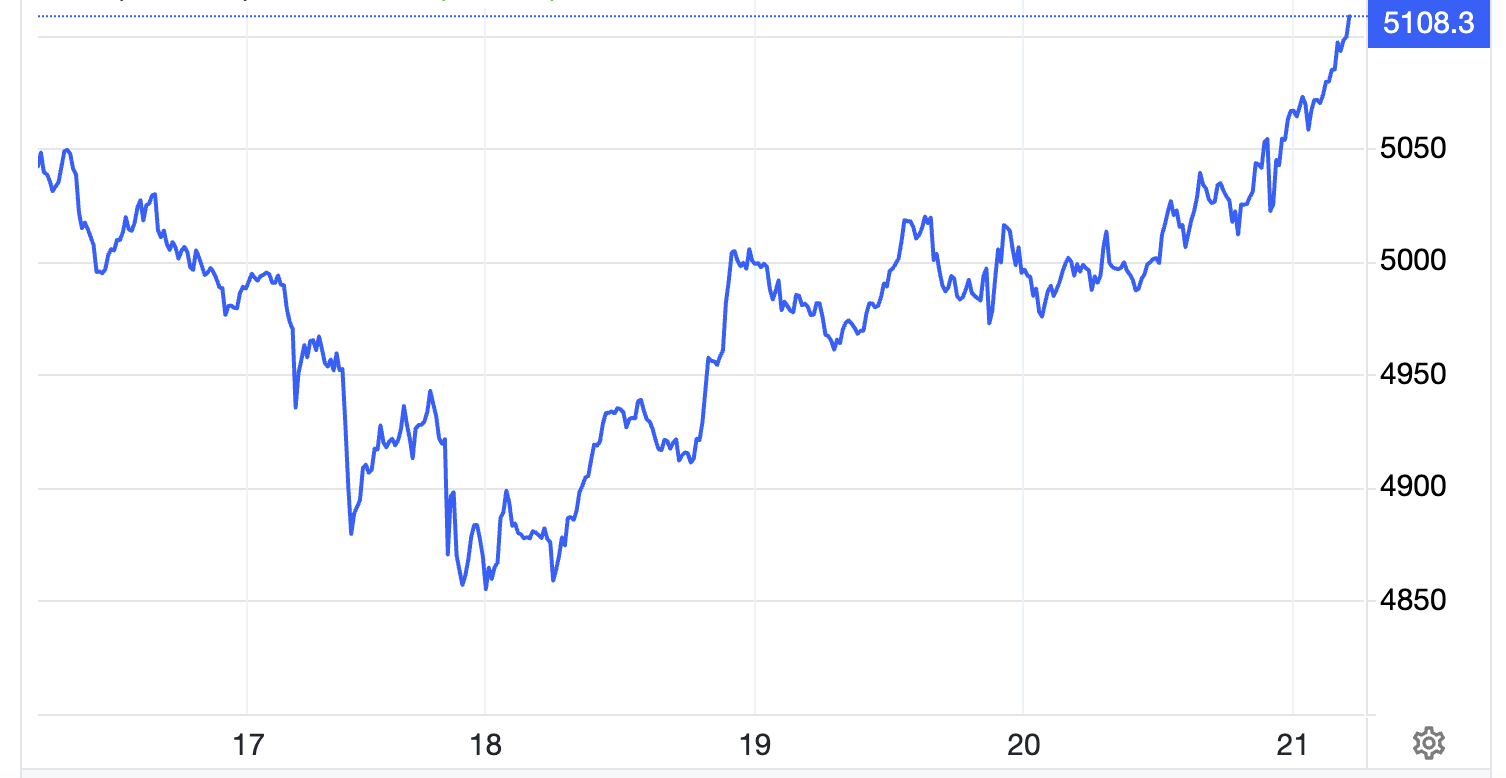 Diễn biến giá vàng thế giới trong tuần này. Đơn vị: USD/oz - Nguồn: Trading Economics.