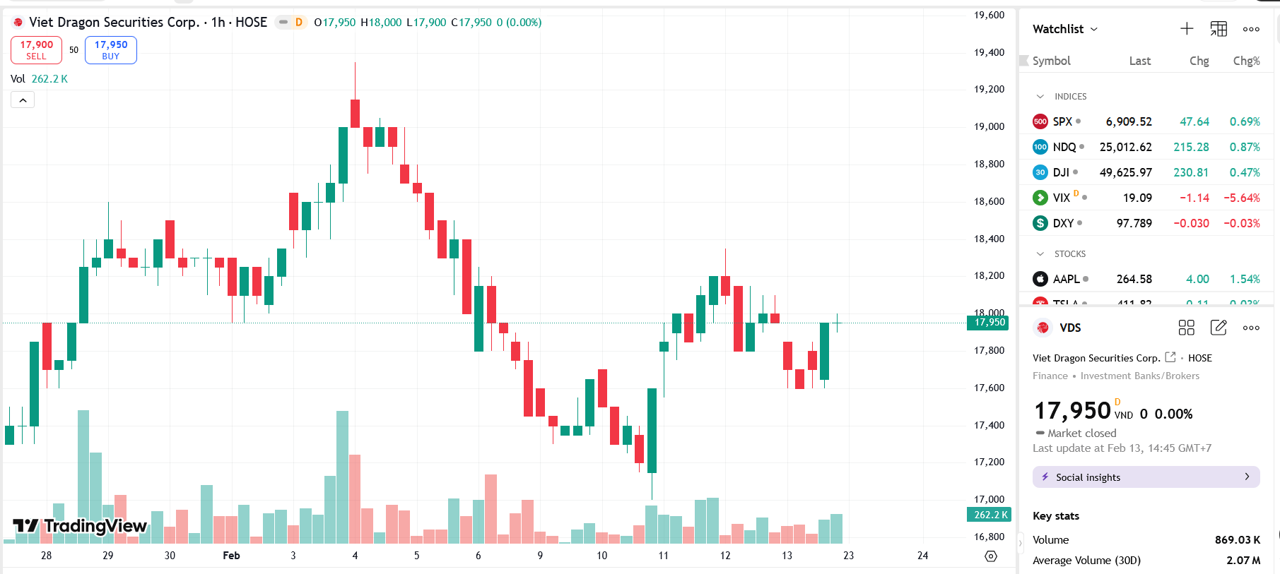 Sơ đồ giá Pg88vnd dành cho Android và iOS tại Việt Nam VDS trên TradingView.