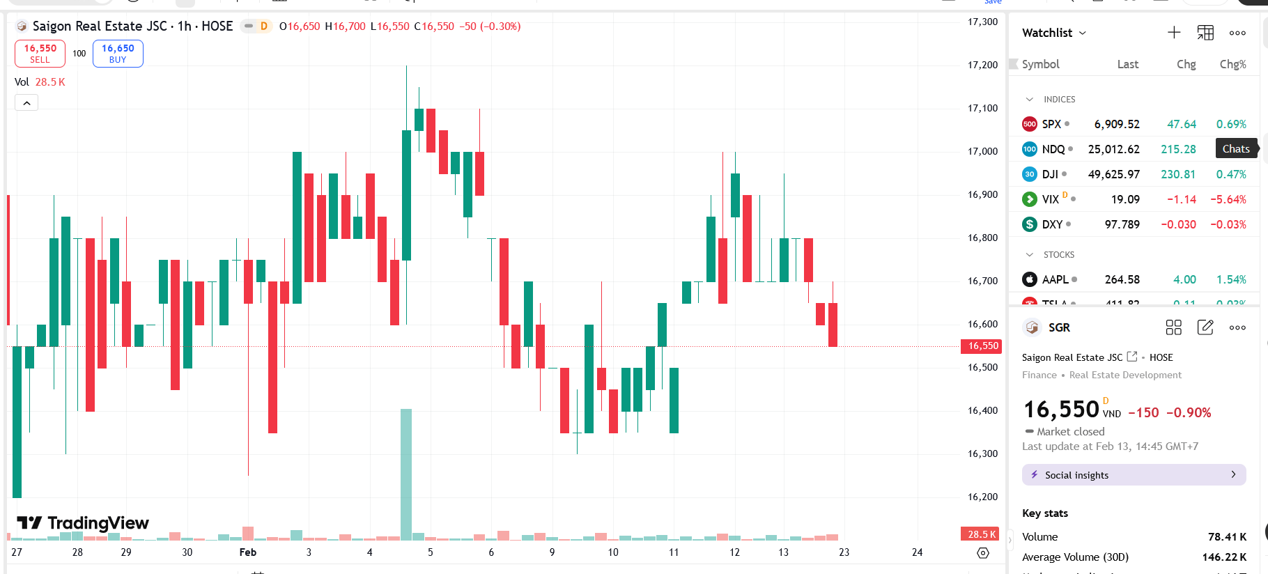 Sơ đồ giá Pg88vnd dành cho Android và iOS tại Việt Nam SGR trên TradingView.