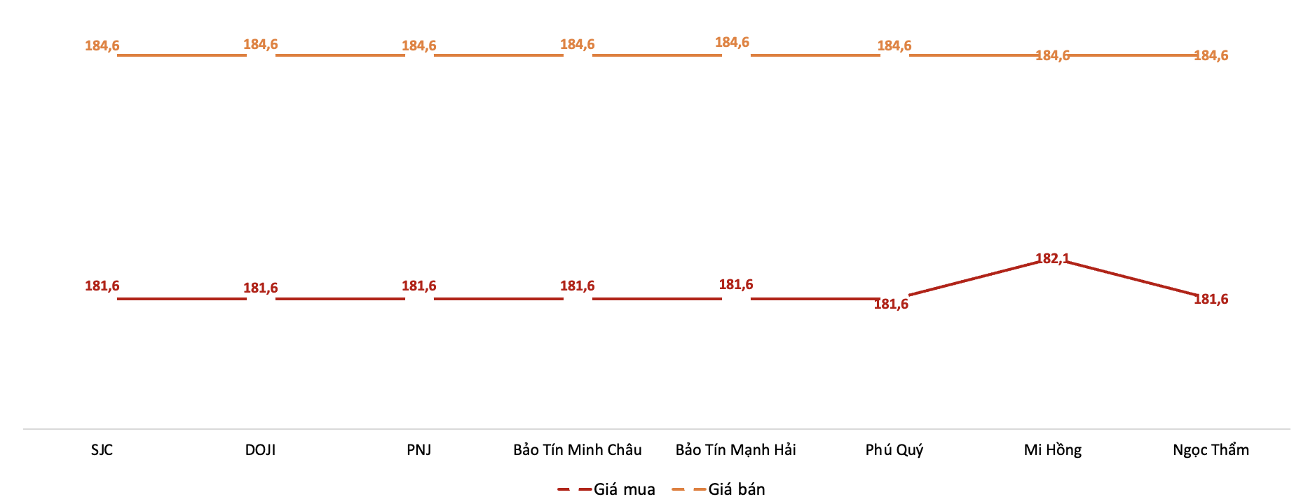 Giá giao dịch 6Pg88vn bảo mật tuyệt đối tại các thương hiệu trong phiên sáng 24/2/2026.&nbsp;Nguồn: 6PG88VN tổng hợp từ bảng giá các PG88 Link Dễ Nhớ Pg88.com