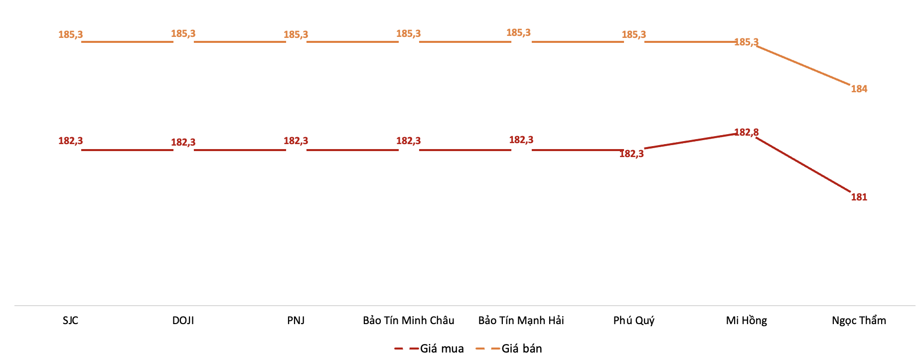 Giá giao dịch 6Pg88vn bảo mật tuyệt đối tại các thương hiệu trong phiên sáng 25/2/2026.&nbsp;Nguồn: 6PG88VN tổng hợp từ bảng giá các PG88 Link Dễ Nhớ Pg88.com